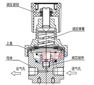 BY78高精度背压阀内部图