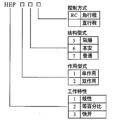 HEP定位器型号编制说明
